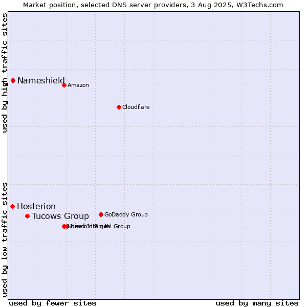 Market position of Tucows Group vs. Nameshield vs. Hosterion