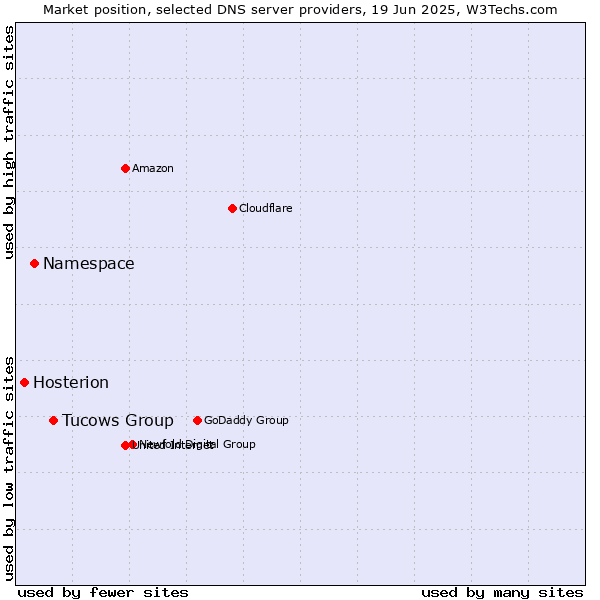 Market position of Tucows Group vs. Namespace vs. Hosterion