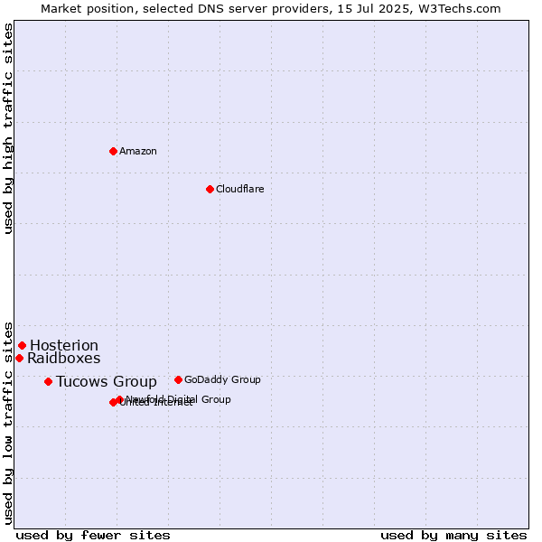 Market position of Tucows Group vs. Hosterion vs. Raidboxes