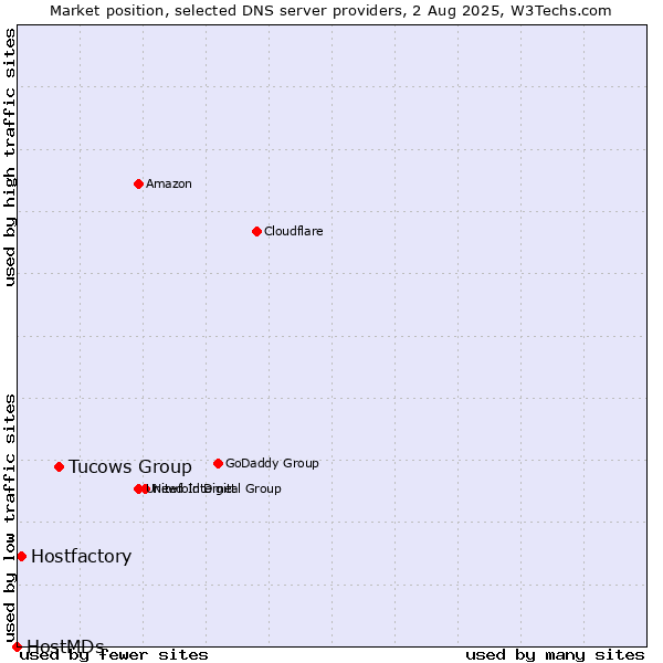 Market position of Tucows Group vs. Hostfactory vs. HostMDs