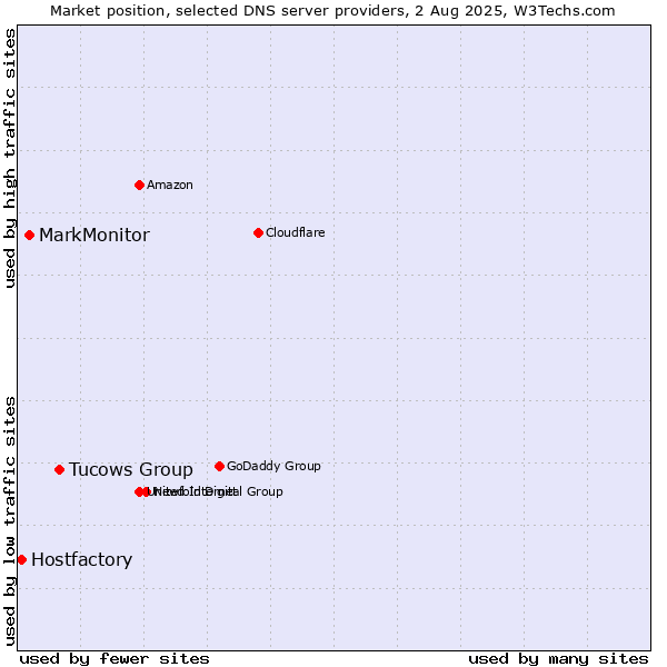 Market position of Tucows Group vs. MarkMonitor vs. Hostfactory