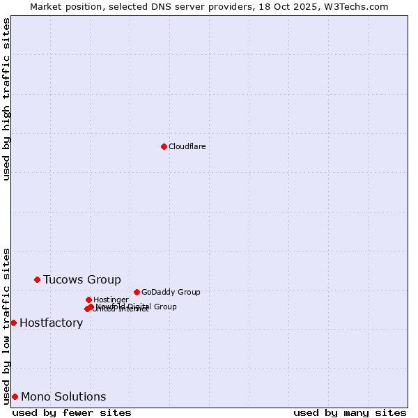 Market position of Tucows Group vs. Mono Solutions vs. Hostfactory