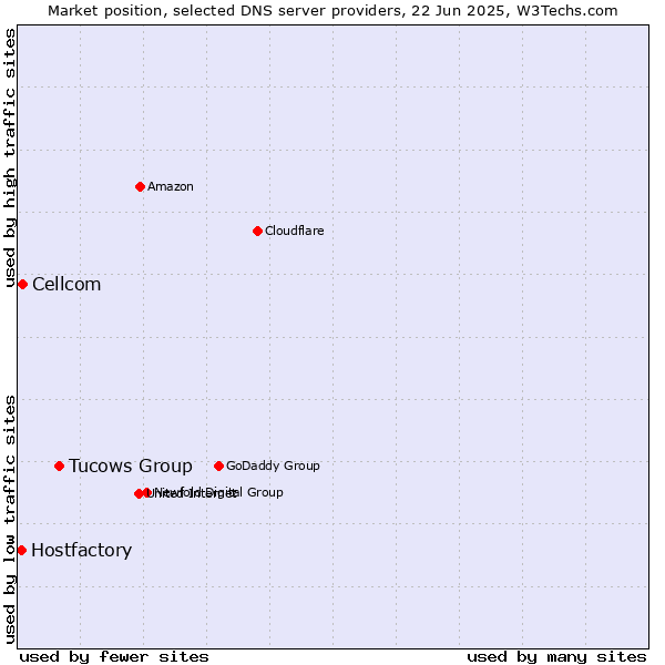 Market position of Tucows Group vs. Cellcom vs. Hostfactory