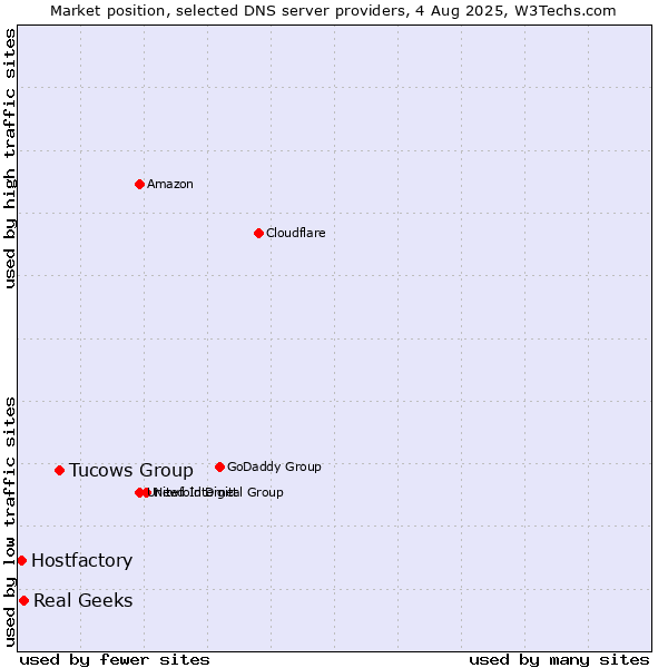 Market position of Tucows Group vs. Real Geeks vs. Hostfactory