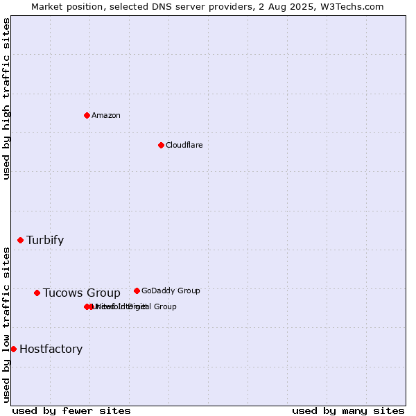 Market position of Tucows Group vs. Turbify vs. Hostfactory