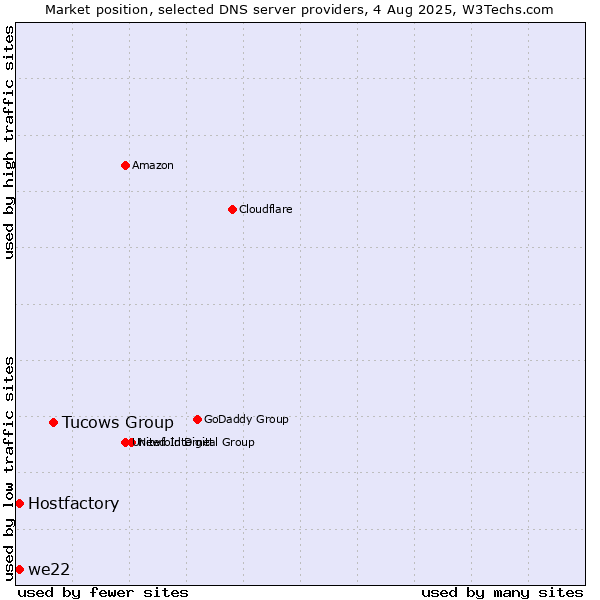 Market position of Tucows Group vs. Hostfactory vs. we22