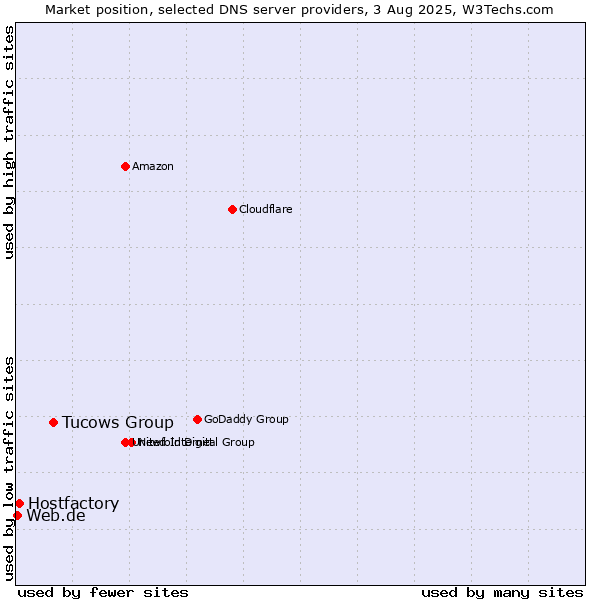 Market position of Tucows Group vs. Hostfactory vs. Web.de
