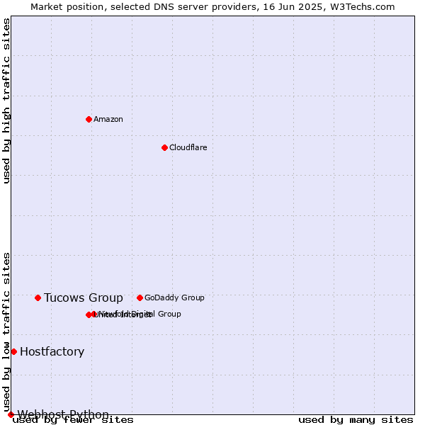 Market position of Tucows Group vs. Hostfactory vs. Webhost Python