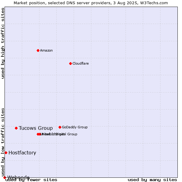 Market position of Tucows Group vs. Hostfactory vs. Webnode