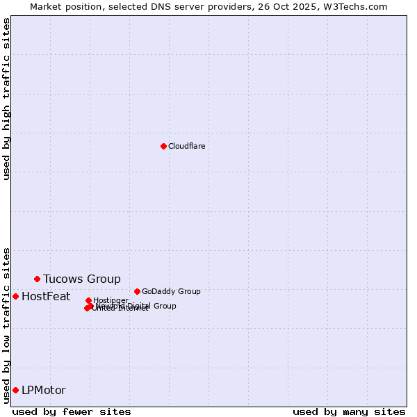Market position of Tucows Group vs. HostFeat vs. LPMotor