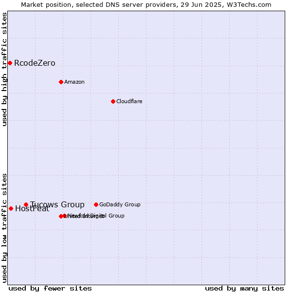 Market position of Tucows Group vs. HostFeat vs. RcodeZero
