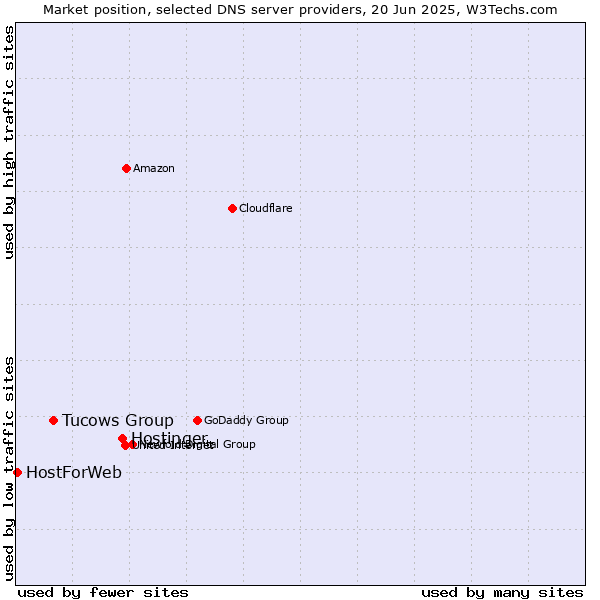 Market position of Hostinger vs. Tucows Group vs. HostForWeb