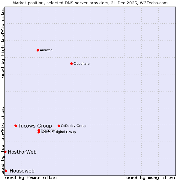 Market position of Tucows Group vs. iHouseweb vs. HostForWeb