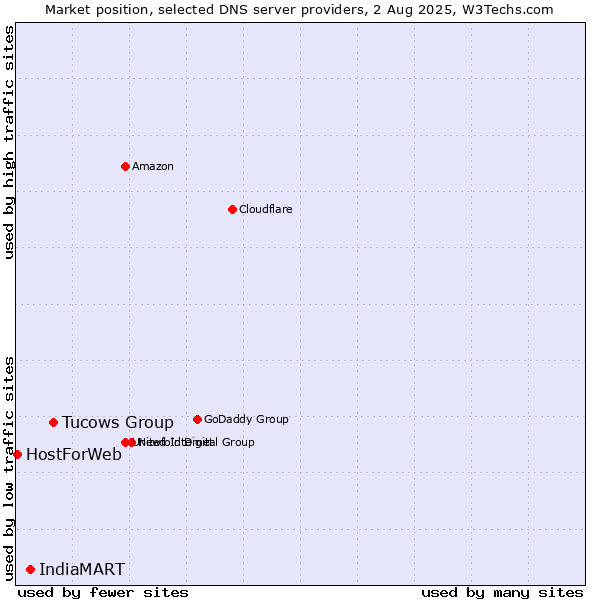 Market position of Tucows Group vs. IndiaMART vs. HostForWeb