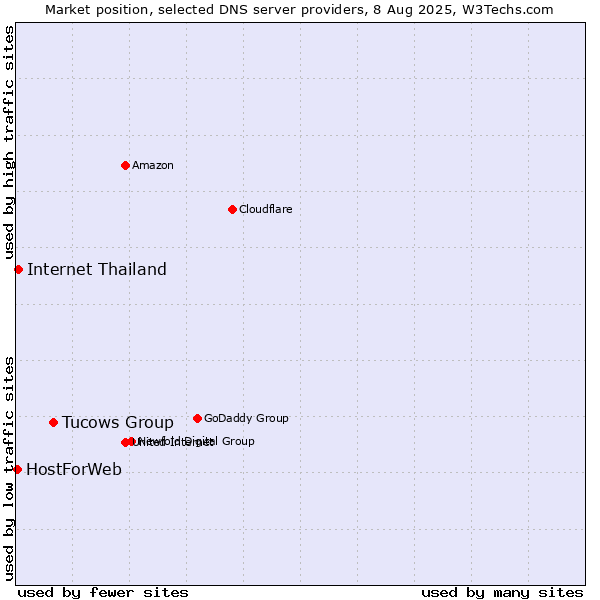 Market position of Tucows Group vs. Internet Thailand vs. HostForWeb