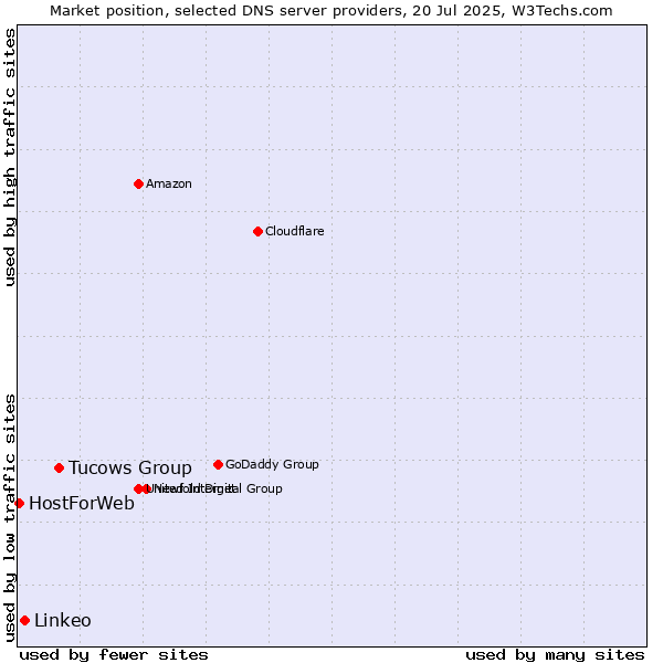 Market position of Tucows Group vs. Linkeo vs. HostForWeb
