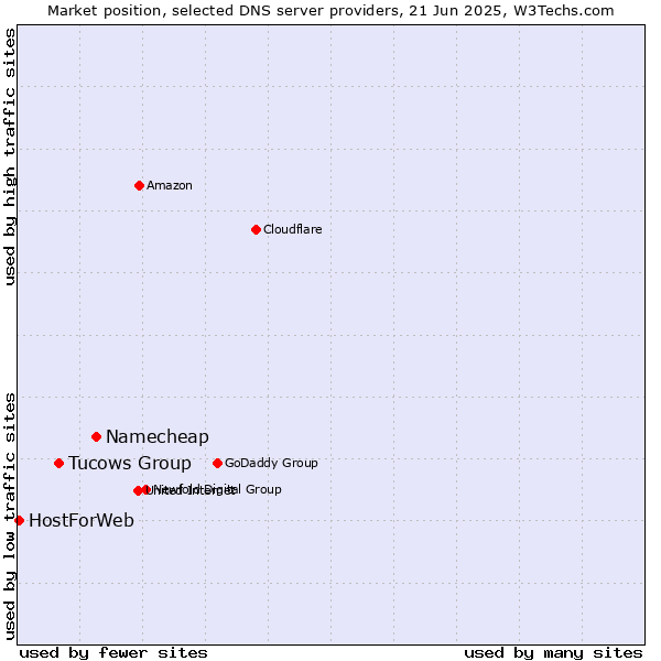 Market position of Namecheap vs. Tucows Group vs. HostForWeb