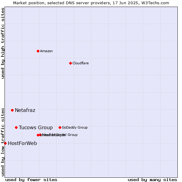 Market position of Tucows Group vs. Netafraz vs. HostForWeb