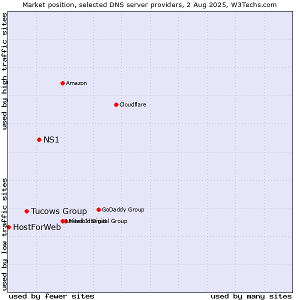 Market position of NS1 vs. Tucows Group vs. HostForWeb