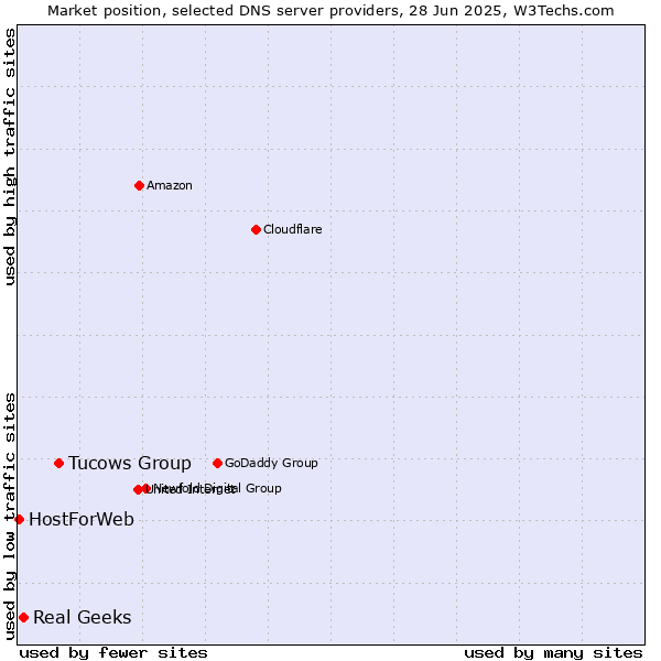 Market position of Tucows Group vs. Real Geeks vs. HostForWeb