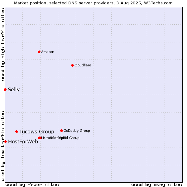 Market position of Tucows Group vs. HostForWeb vs. Selly