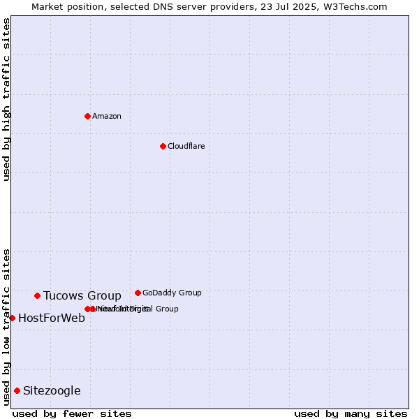 Market position of Tucows Group vs. Sitezoogle vs. HostForWeb
