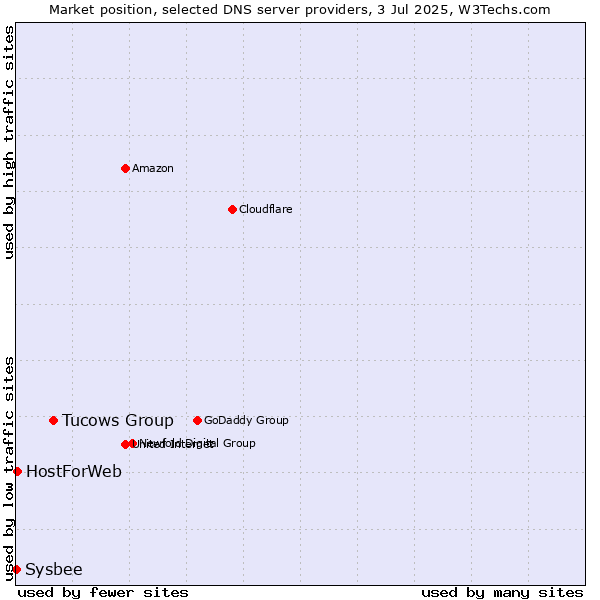 Market position of Tucows Group vs. HostForWeb vs. Sysbee