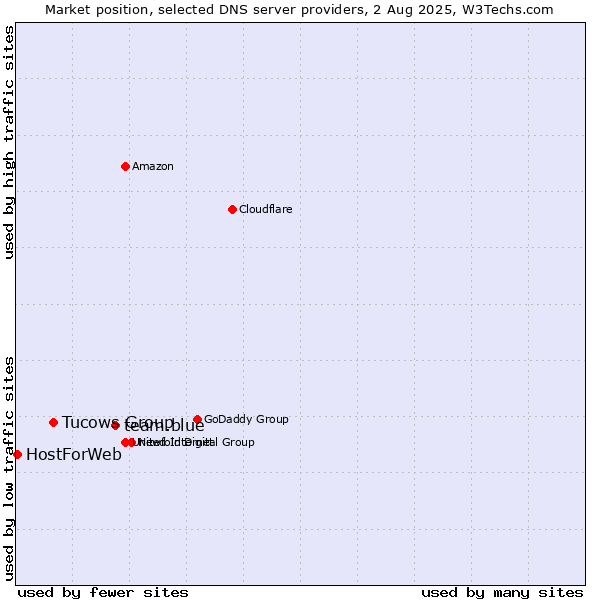 Market position of team.blue vs. Tucows Group vs. HostForWeb