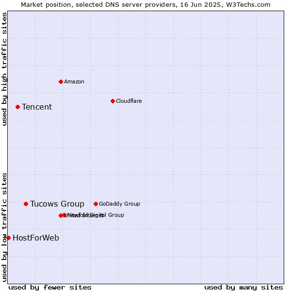 Market position of Tucows Group vs. Tencent vs. HostForWeb