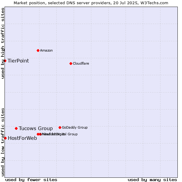 Market position of Tucows Group vs. HostForWeb vs. TierPoint
