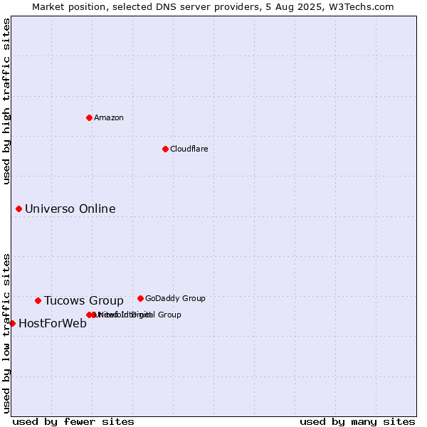 Market position of Tucows Group vs. Universo Online vs. HostForWeb