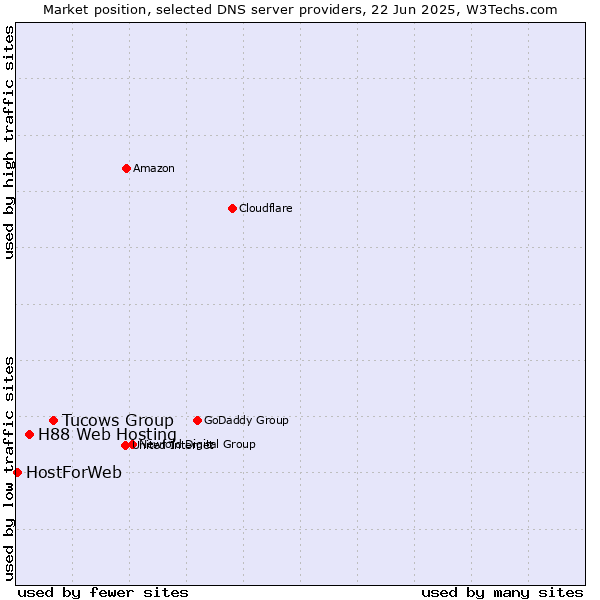 Market position of Tucows Group vs. H88 Web Hosting vs. HostForWeb