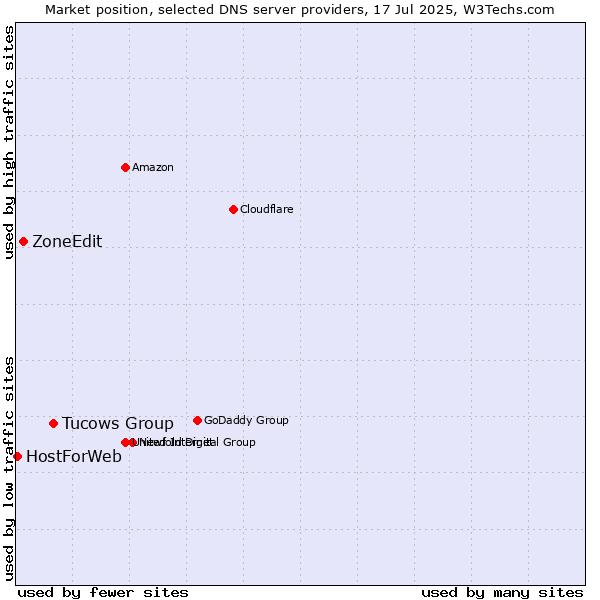 Market position of Tucows Group vs. ZoneEdit vs. HostForWeb