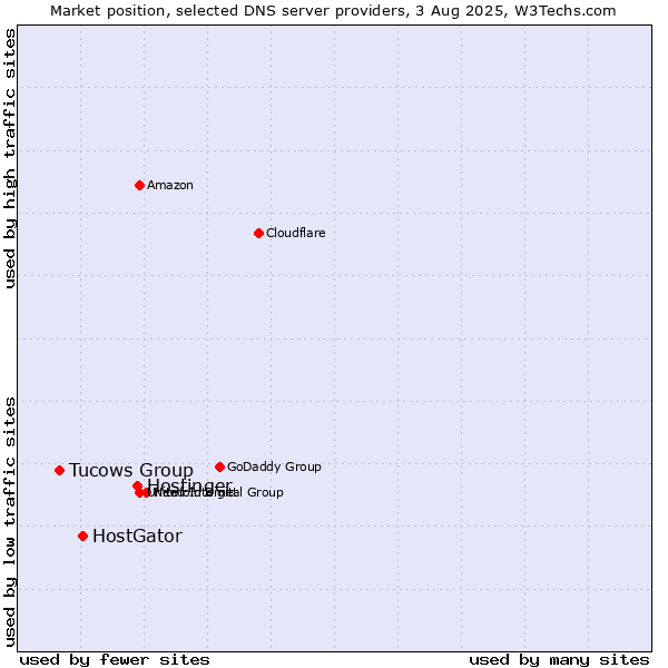 Market position of Hostinger vs. HostGator vs. Tucows Group