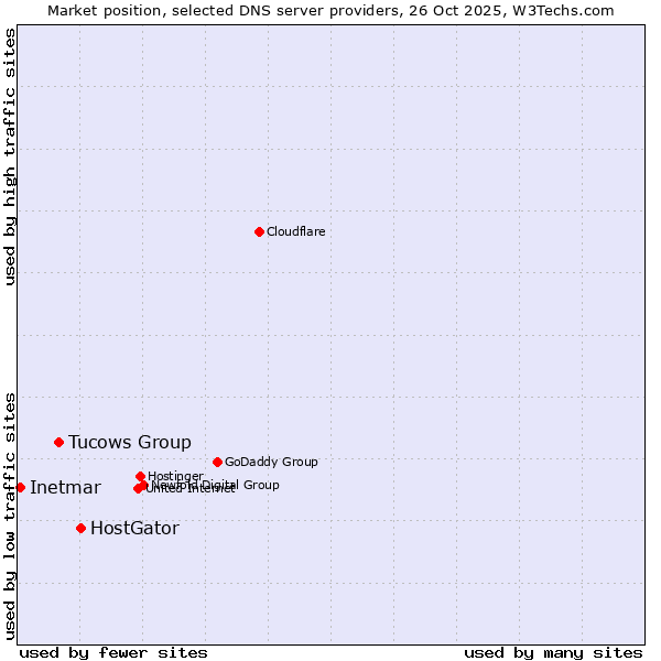 Market position of HostGator vs. Tucows Group vs. Inetmar