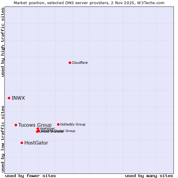 Market position of HostGator vs. Tucows Group vs. INWX