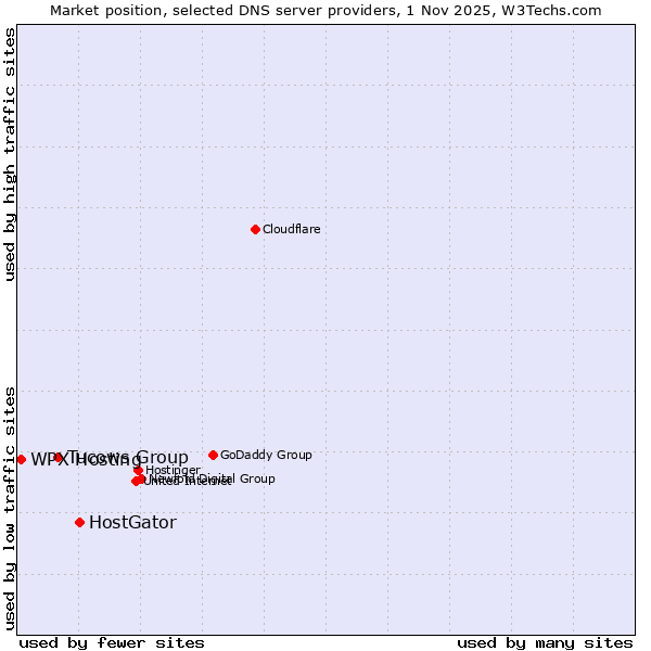 Market position of HostGator vs. Tucows Group vs. WPX Hosting