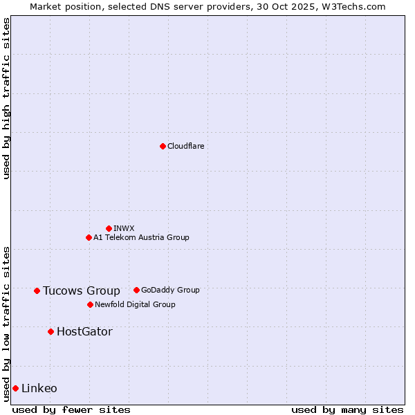 Market position of HostGator vs. Tucows Group vs. Linkeo