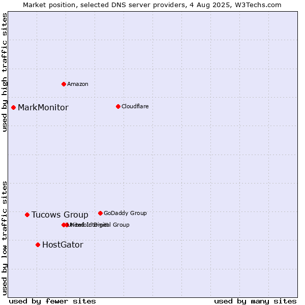 Market position of HostGator vs. Tucows Group vs. MarkMonitor