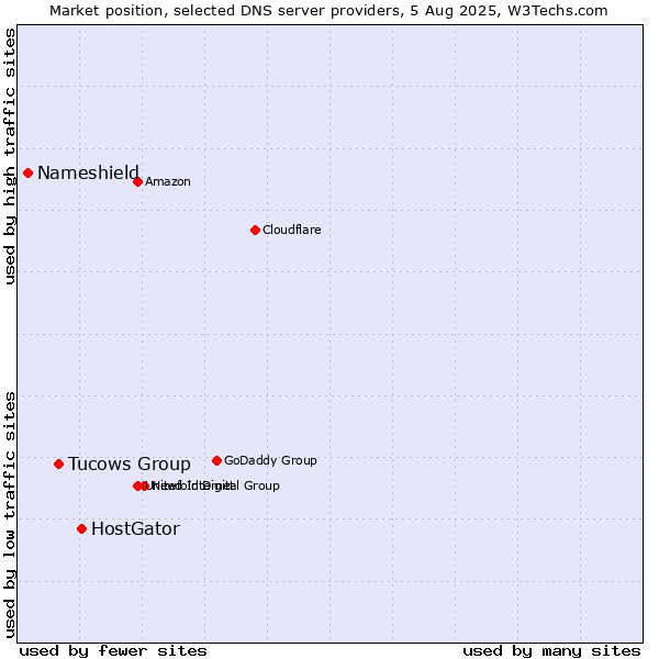 Market position of HostGator vs. Tucows Group vs. Nameshield
