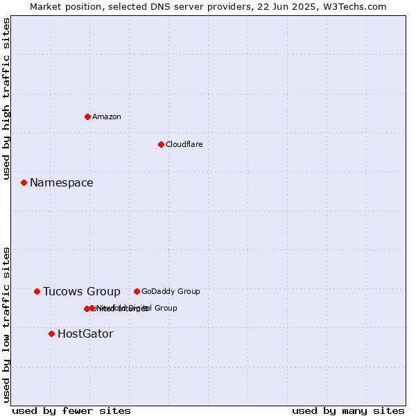 Market position of HostGator vs. Tucows Group vs. Namespace
