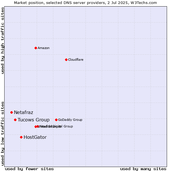Market position of HostGator vs. Tucows Group vs. Netafraz