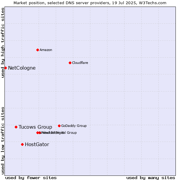 Market position of HostGator vs. Tucows Group vs. NetCologne