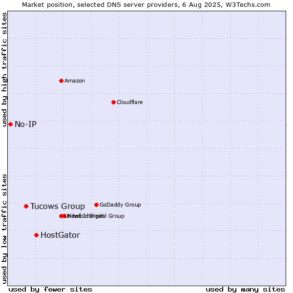Market position of HostGator vs. Tucows Group vs. No-IP