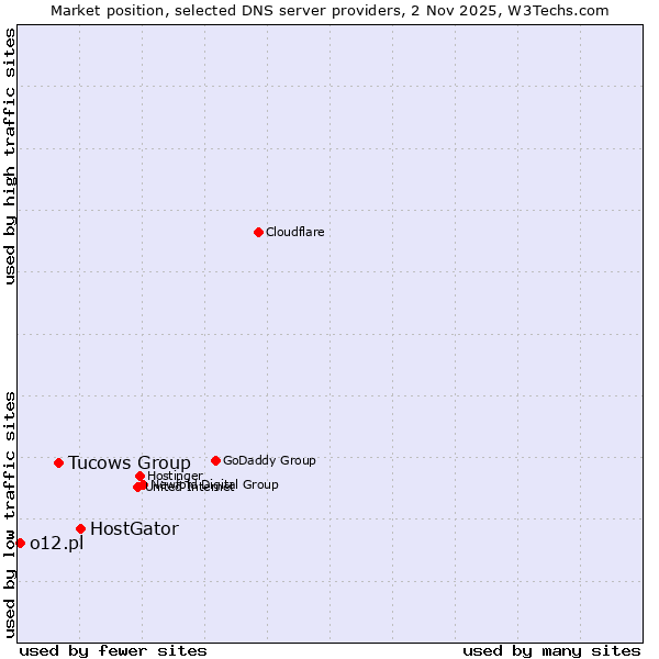 Market position of HostGator vs. Tucows Group vs. o12.pl