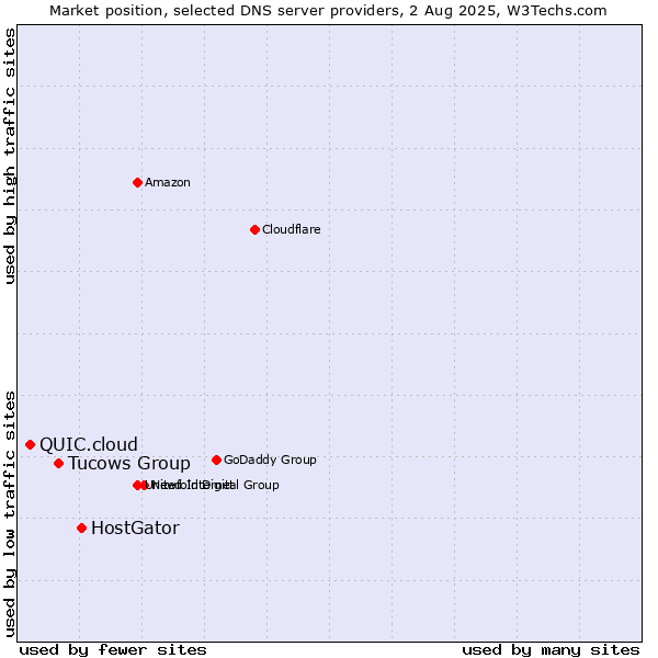 Market position of HostGator vs. Tucows Group vs. QUIC.cloud