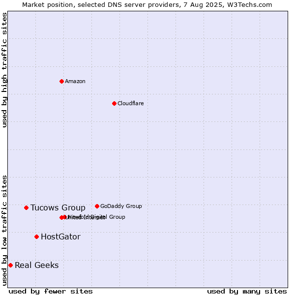 Market position of HostGator vs. Tucows Group vs. Real Geeks