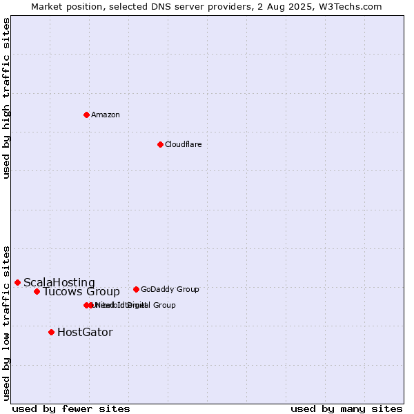 Market position of HostGator vs. Tucows Group vs. ScalaHosting