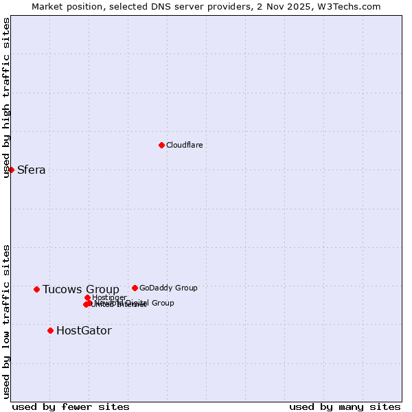 Market position of HostGator vs. Tucows Group vs. Sfera