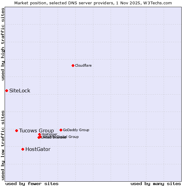 Market position of HostGator vs. Tucows Group vs. SiteLock